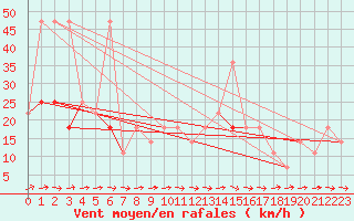 Courbe de la force du vent pour Kuemmersruck