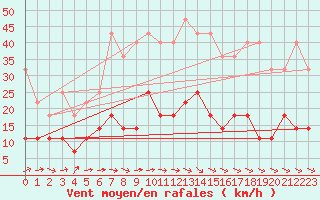 Courbe de la force du vent pour Foellinge