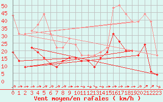 Courbe de la force du vent pour Cap Corse (2B)