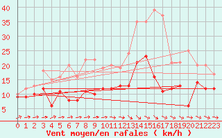 Courbe de la force du vent pour Evreux (27)