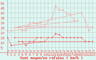 Courbe de la force du vent pour Dax (40)