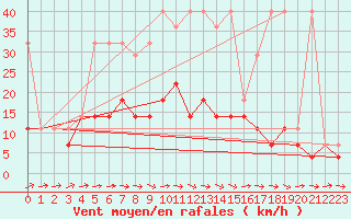 Courbe de la force du vent pour Bialystok