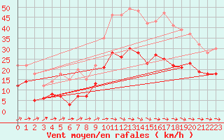 Courbe de la force du vent pour Toulouse-Francazal (31)