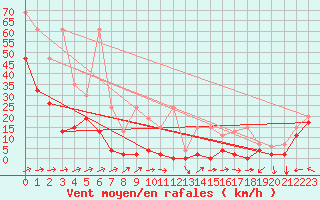 Courbe de la force du vent pour Saentis (Sw)