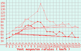 Courbe de la force du vent pour Bares