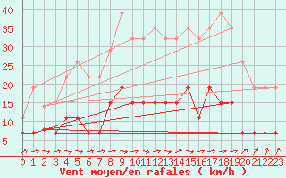 Courbe de la force du vent pour Belfort (90)