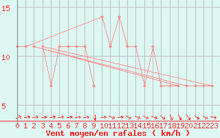 Courbe de la force du vent pour Meppen