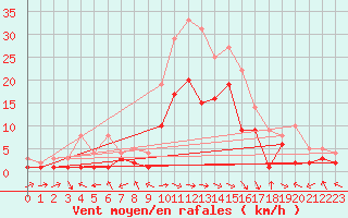 Courbe de la force du vent pour Muehlacker