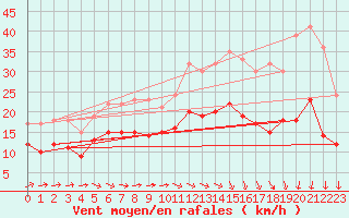 Courbe de la force du vent pour Avord (18)