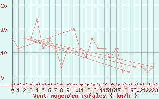 Courbe de la force du vent pour Castlederg