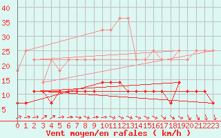 Courbe de la force du vent pour Elsenborn (Be)