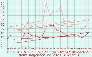 Courbe de la force du vent pour Messstetten