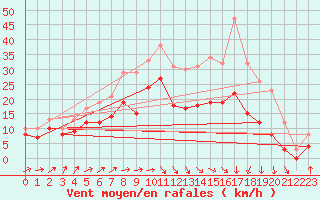 Courbe de la force du vent pour Avord (18)