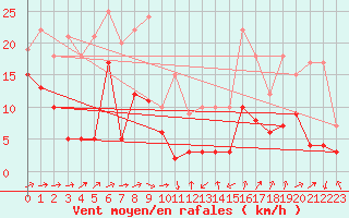 Courbe de la force du vent pour Formigures (66)