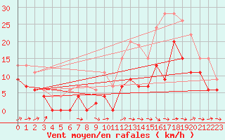 Courbe de la force du vent pour Bergerac (24)