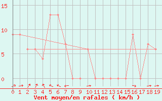 Courbe de la force du vent pour Taree