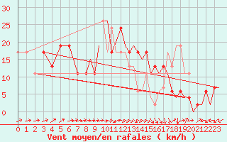 Courbe de la force du vent pour Bournemouth (UK)