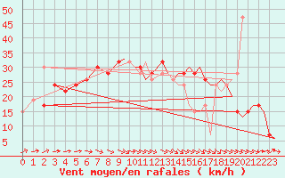 Courbe de la force du vent pour Yeovilton