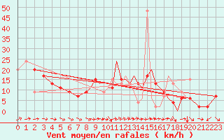 Courbe de la force du vent pour Shoream (UK)