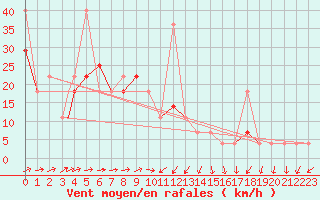 Courbe de la force du vent pour Honningsvag / Valan