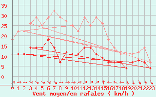 Courbe de la force du vent pour Mlaga, Puerto