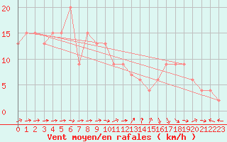 Courbe de la force du vent pour Soria (Esp)