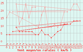 Courbe de la force du vent pour Chaumont (Sw)