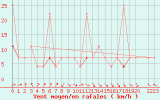 Courbe de la force du vent pour Seljelia