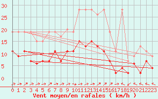 Courbe de la force du vent pour Engelberg