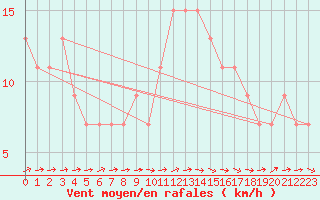 Courbe de la force du vent pour Herstmonceux (UK)