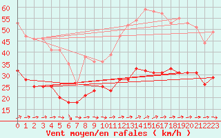 Courbe de la force du vent pour Porquerolles (83)