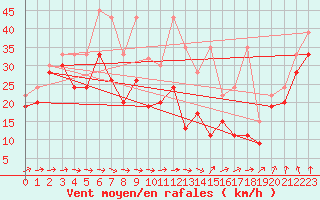 Courbe de la force du vent pour La Dle (Sw)