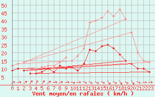 Courbe de la force du vent pour Rouen (76)