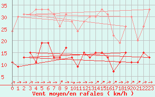 Courbe de la force du vent pour Belfort-Dorans (90)