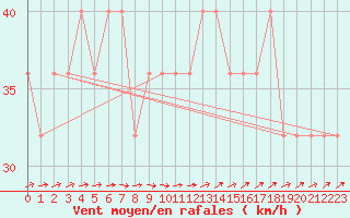 Courbe de la force du vent pour le bateau DBBT