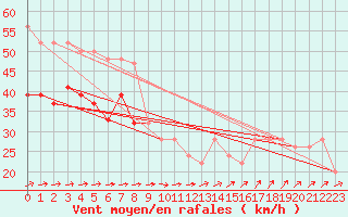 Courbe de la force du vent pour Aberdaron