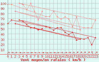 Courbe de la force du vent pour La Dle (Sw)