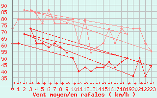 Courbe de la force du vent pour Brocken