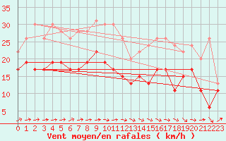 Courbe de la force du vent pour Avord (18)