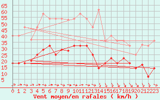 Courbe de la force du vent pour Calatayud