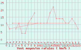 Courbe de la force du vent pour Wien / City