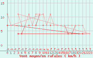 Courbe de la force du vent pour Terespol