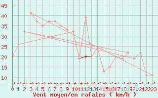 Courbe de la force du vent pour Sletterhage 