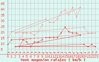 Courbe de la force du vent pour Nmes - Garons (30)