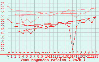 Courbe de la force du vent pour Bealach Na Ba No2