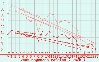 Courbe de la force du vent pour Carcassonne (11)