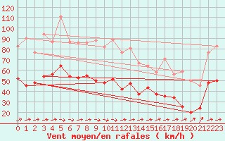 Courbe de la force du vent pour Ploudalmezeau (29)