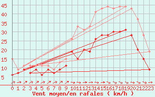 Courbe de la force du vent pour Bordeaux (33)