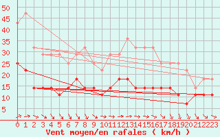 Courbe de la force du vent pour Gotska Sandoen