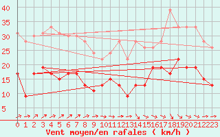 Courbe de la force du vent pour Agen (47)